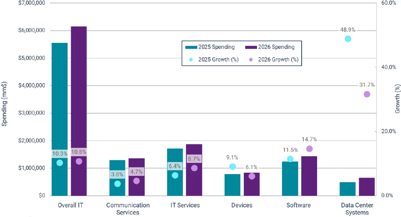 Figure 1: Worldwide IT Spending Forecast (Millions of US Dollars)
