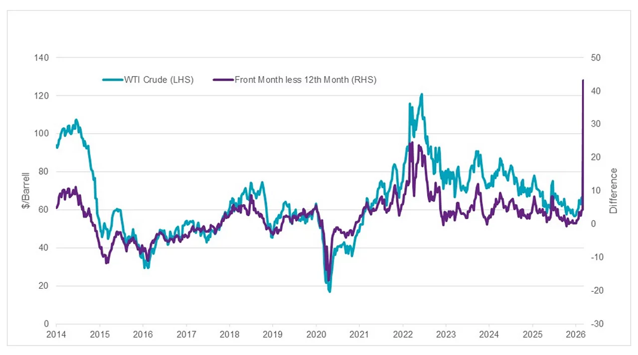 wti-crude-curve-line-graph