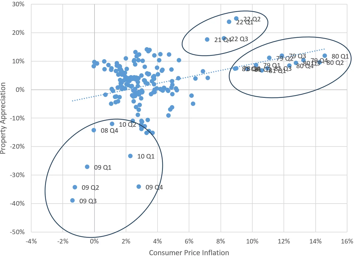 Year-Over-Year Changes in the CPI and the ODCE Capital Value Index, 1978-2024