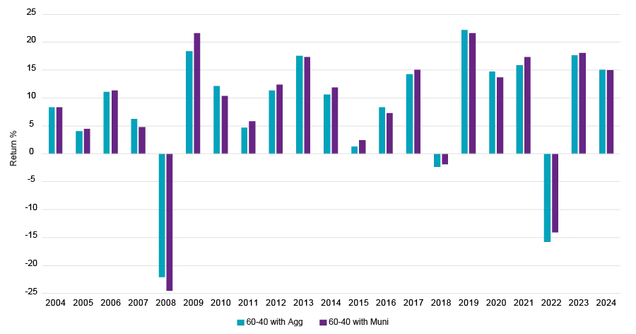 Figure 1: Yearly returns for 60/40 portfolios (2004–2024)