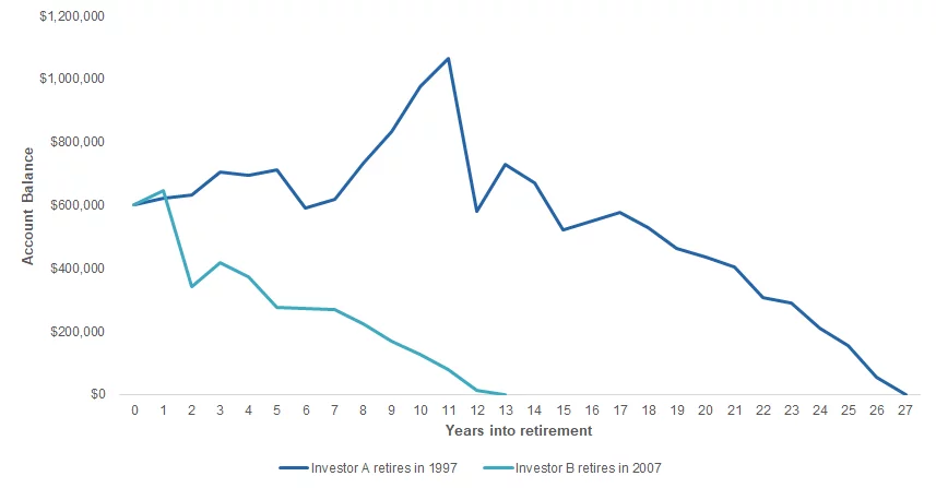 Years into retirement
