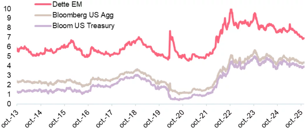 Yield by asset class