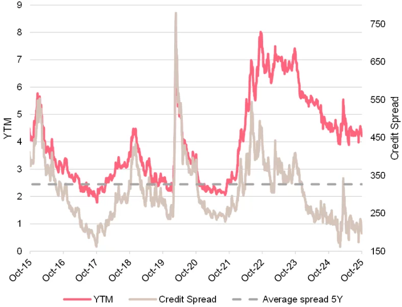 YTM & Credit Spread - High Yield