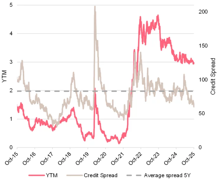 YTM & Credit Spread - Investment Grade