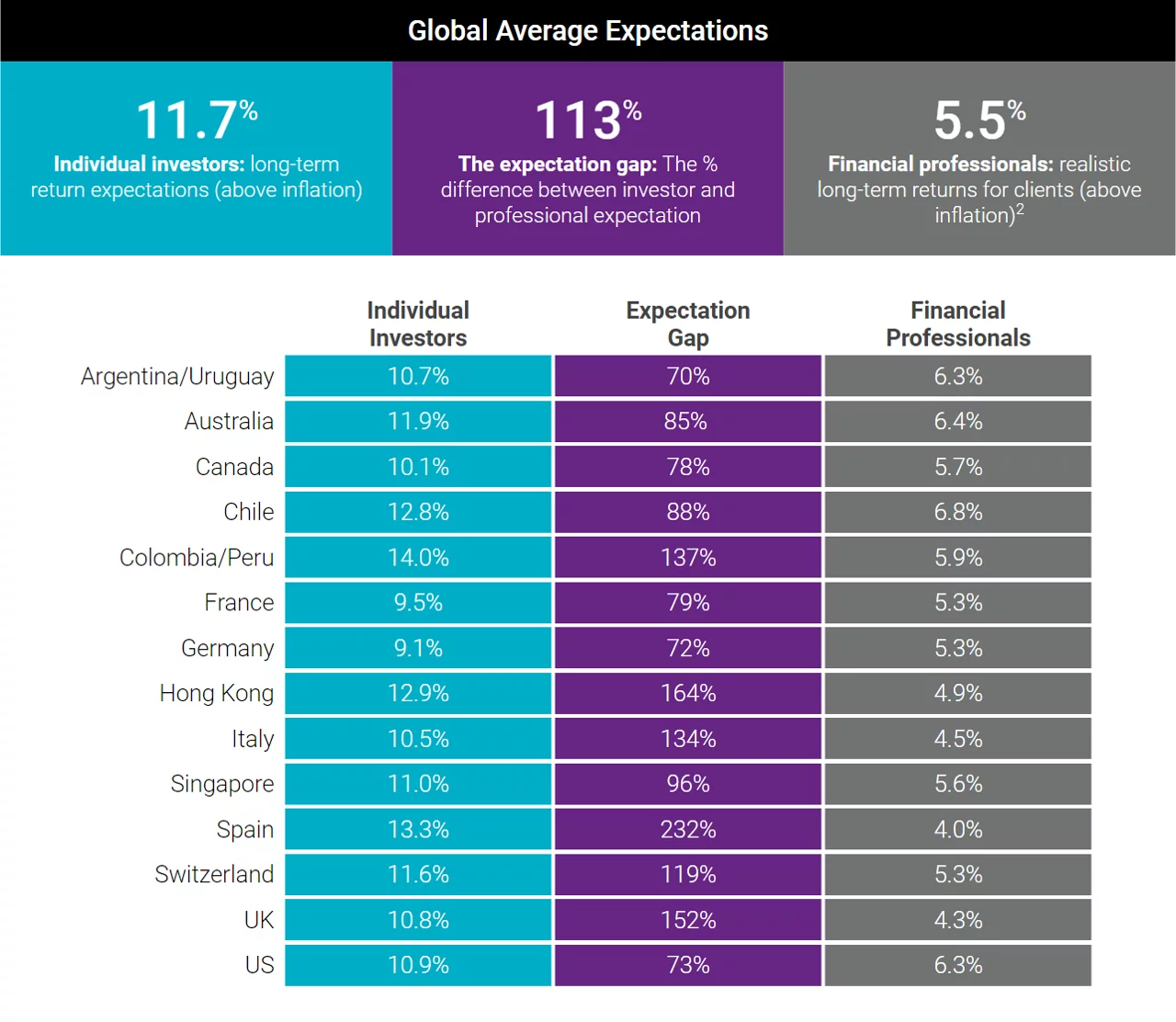 Graphic showing Global Average Expectations. 11.7% - Individual investors: long-term return expectations (above inflation); 113% - The expectation gap: The % difference between investor and professional expectation; 5.5% - Financial professionals: realistic long-term returns for clients (above inflation)