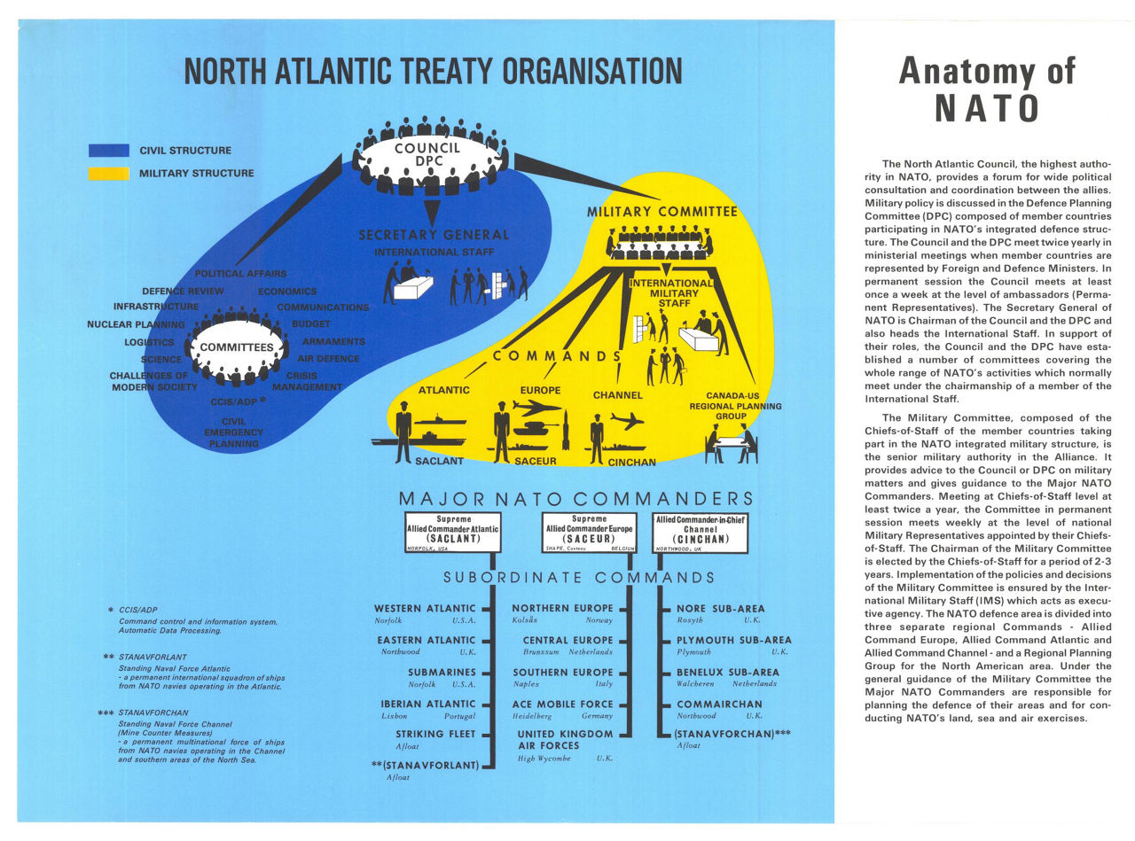 Anatomy of NATO