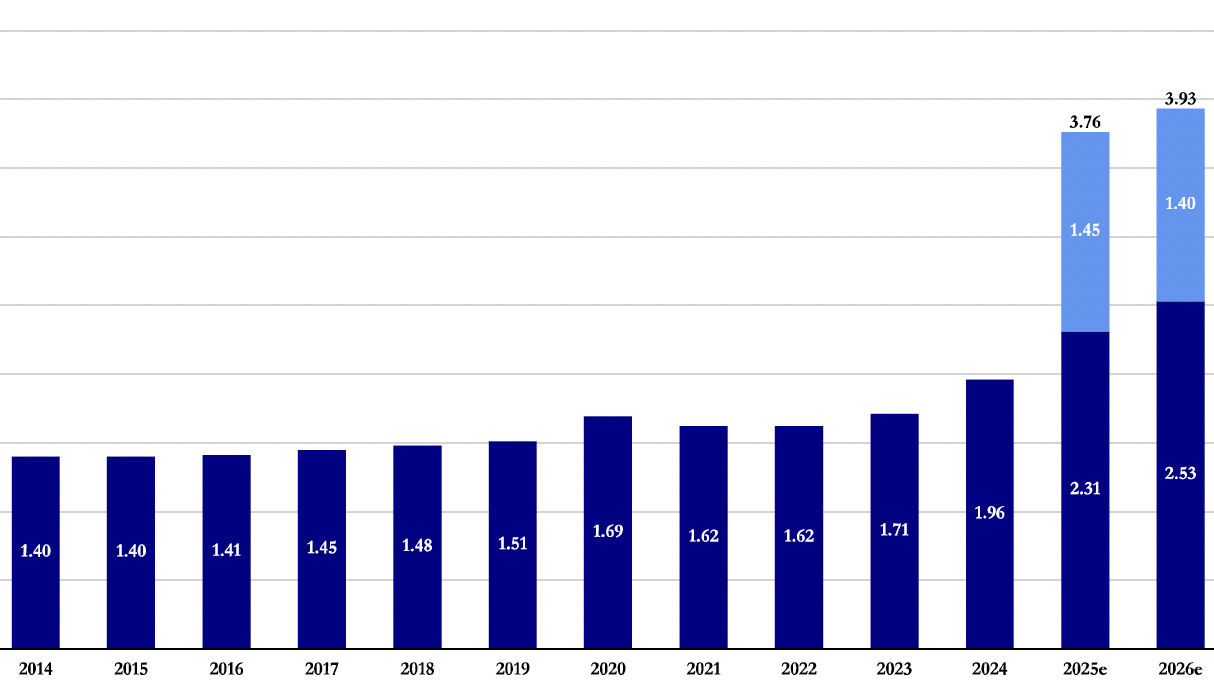 Defence Expenditure of NATO Countries (2014-2026)