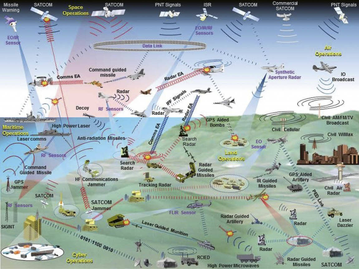 Electromagnetic warfare | NATO Topic