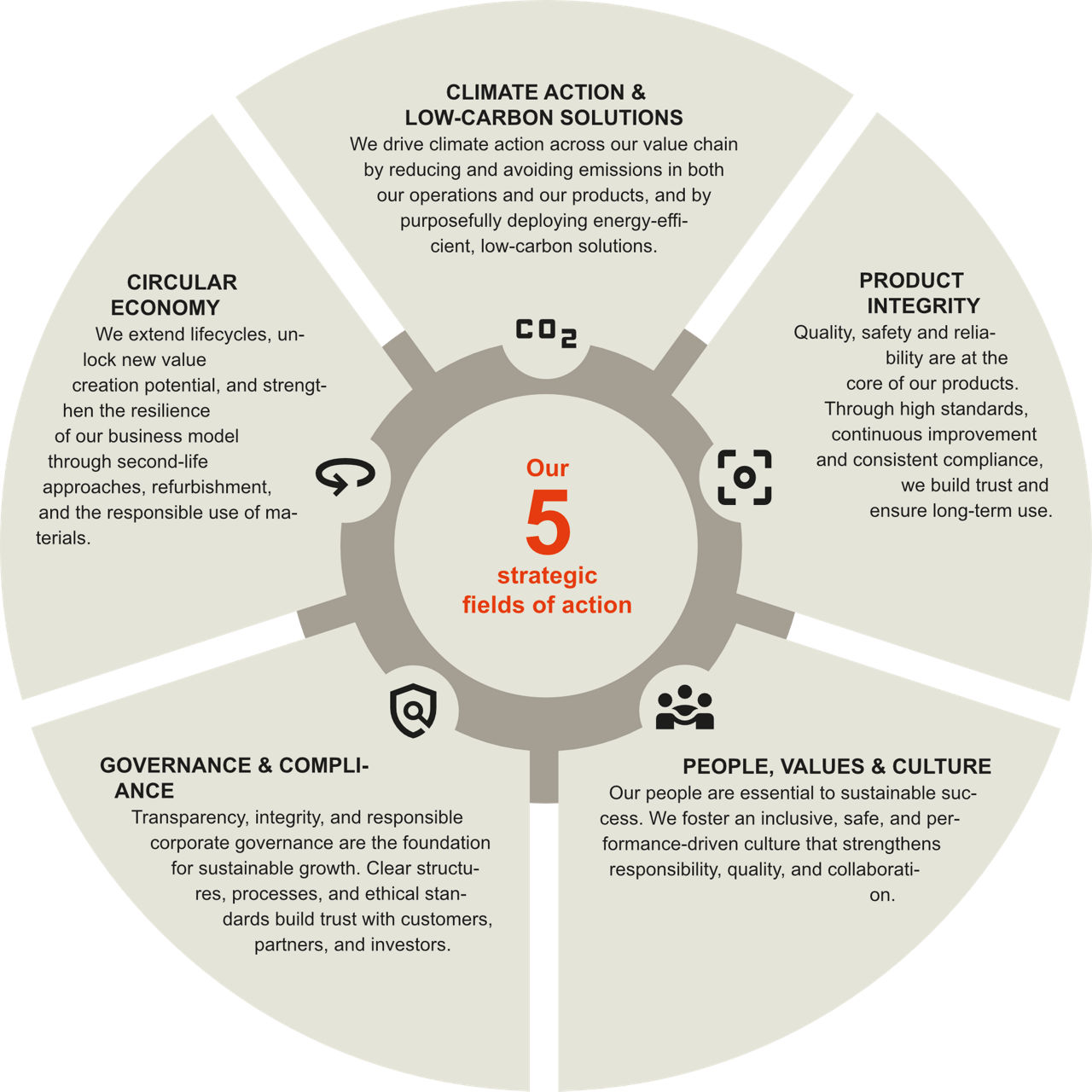 Palfinger's 5 Fields of Action