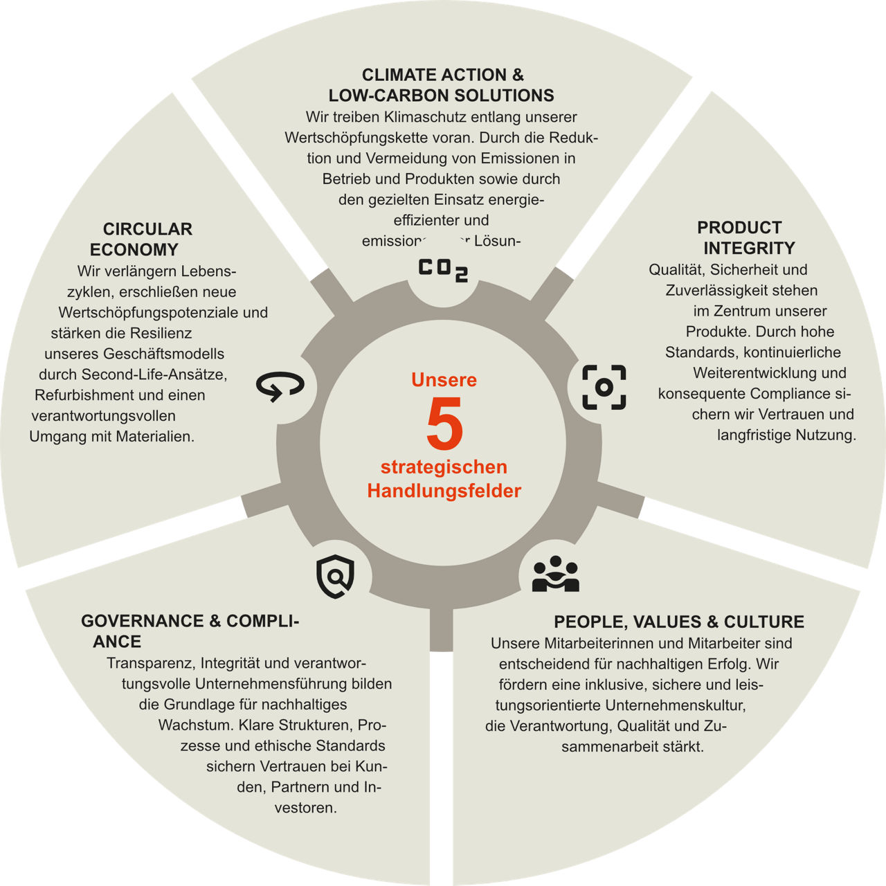 Palfinger's 5 Fields of Action
