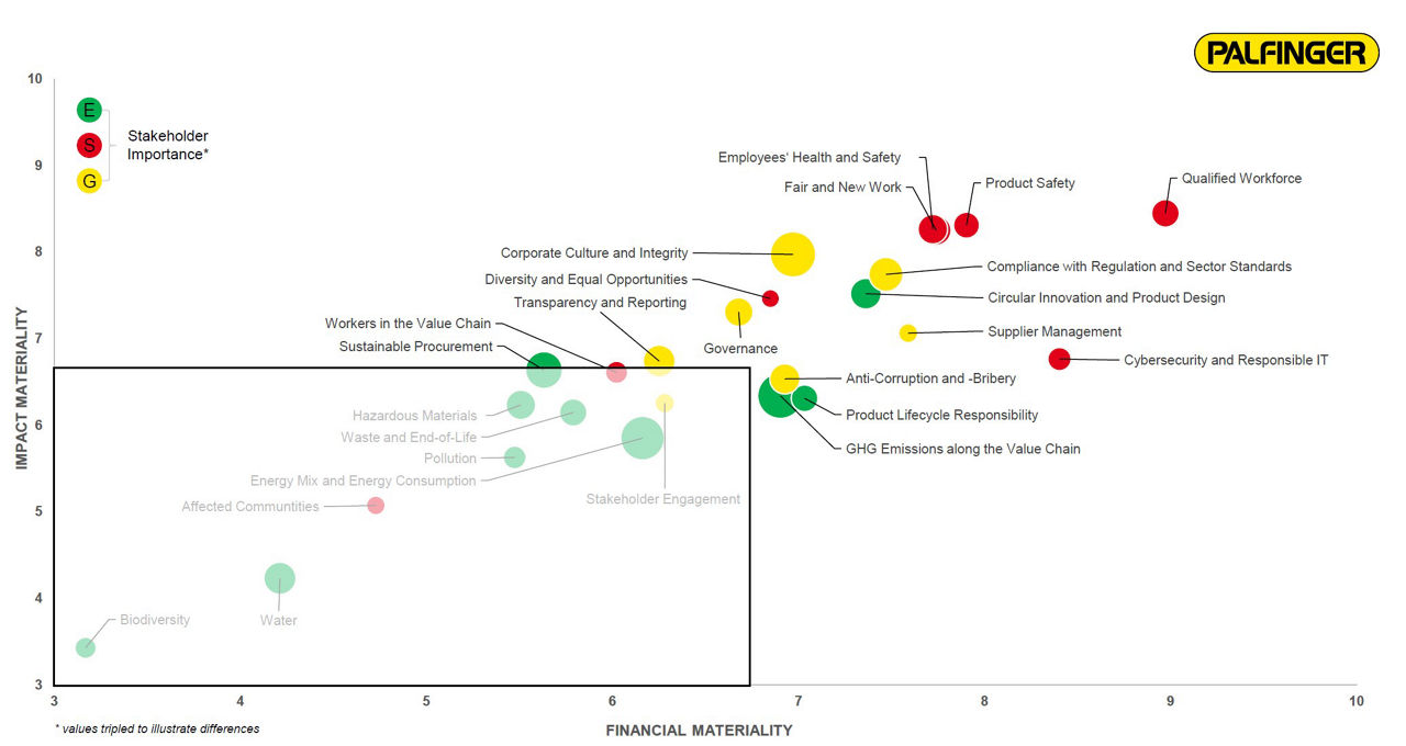Graph with the double materiality assessment of Palfinger