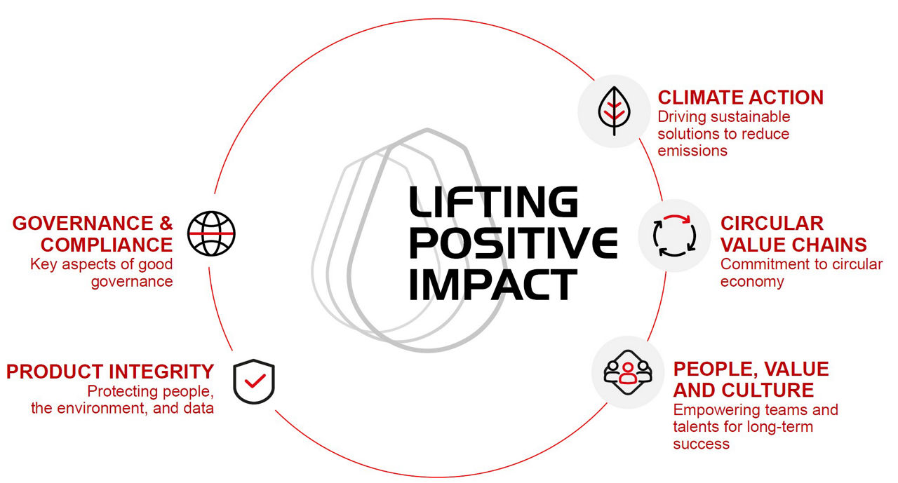 Palfinger's 5 Fields of Action