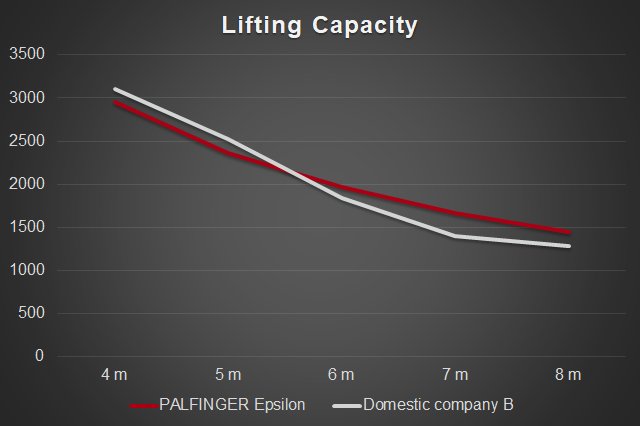 Lifting capacity comparison graph.png