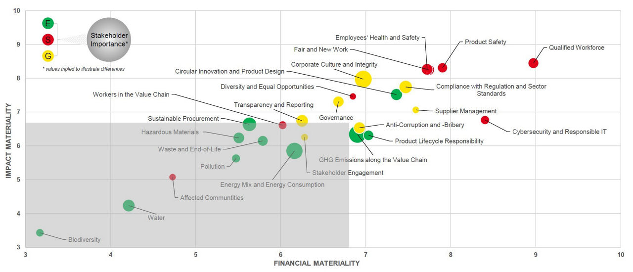 Double Materiality Assessment Palfinger 2024