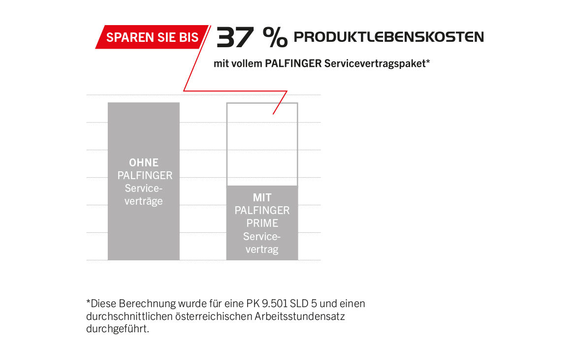 Produktlebenskosten PALFINGER