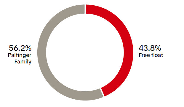 Diagram of th PALFINGER shareholder structure