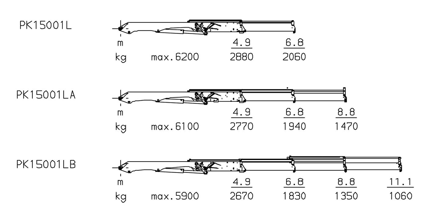 PK 15001 L - puomikonfiguraatiot