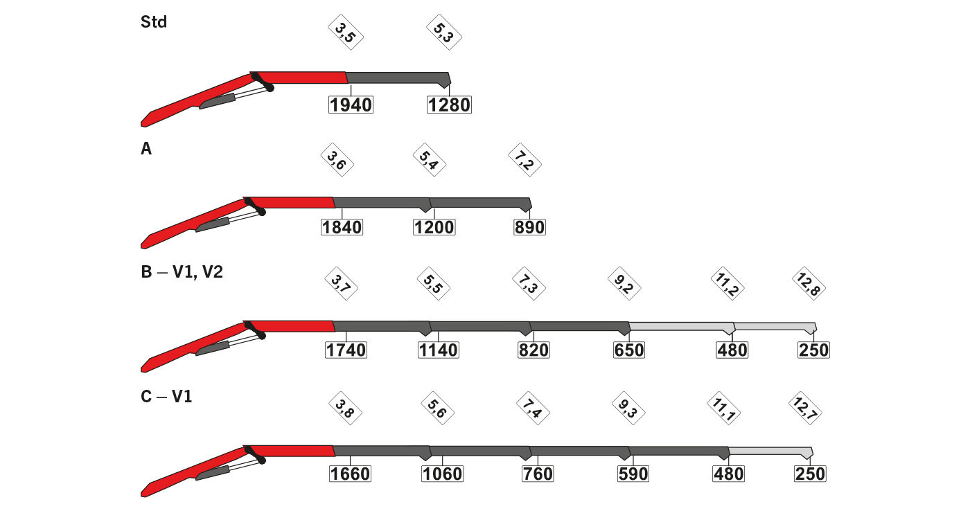 PK 7.501 SLD 5 - puomikonfiguraatiot