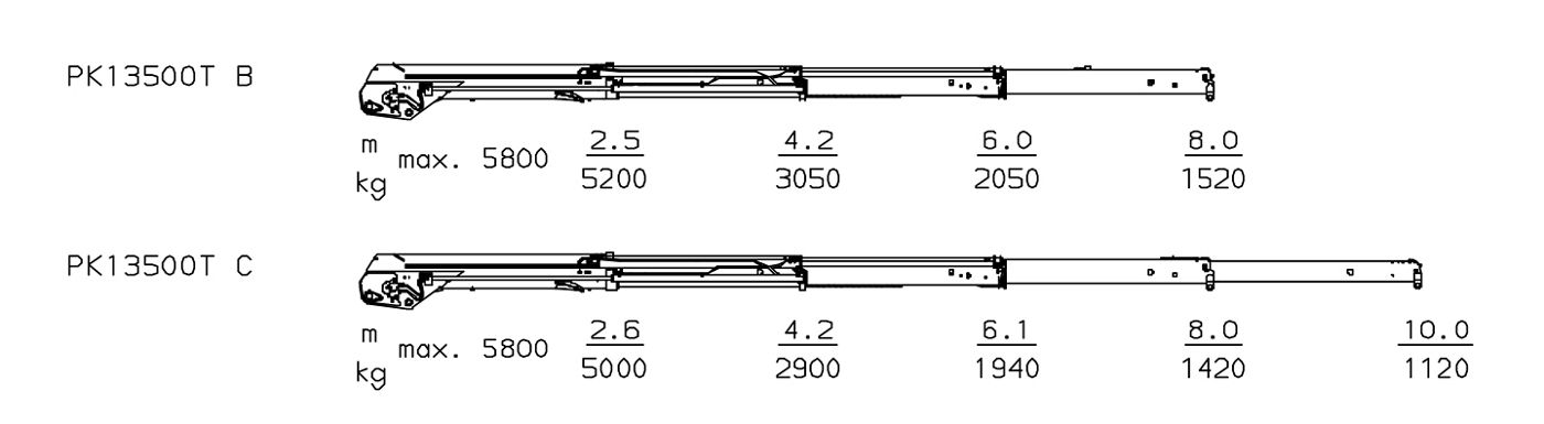 PK 13500 T - puomikonfiguraatiot