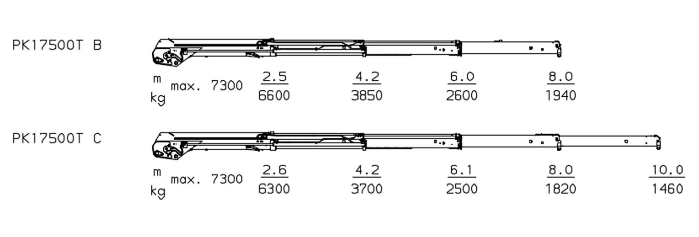PK 17500 T - puomikonfiguraatiot
