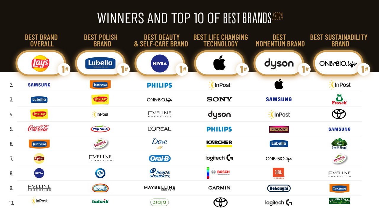 TOP 10 Best Brands Poland 2024