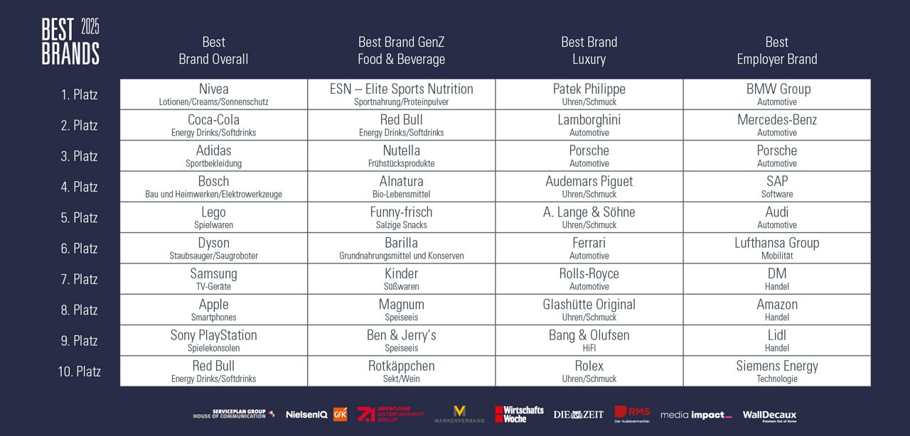 Top 10-Platzierungen Best Brands Awards 2025