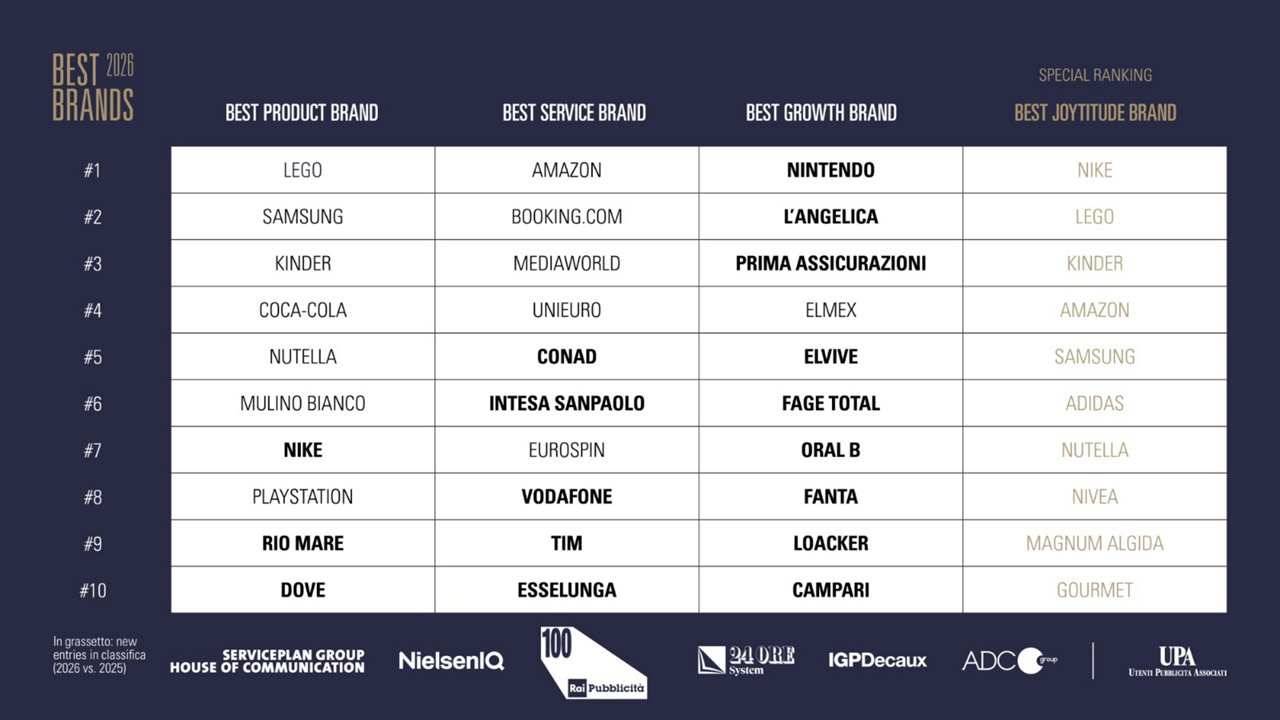 Classifiche Best Brands 2026