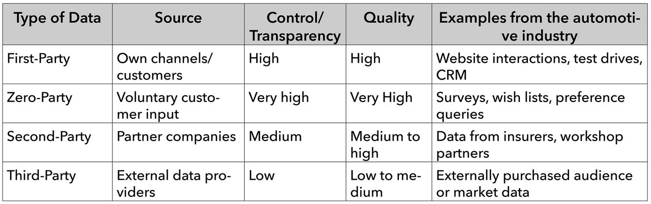 This image shows a table comparing four types of customer data in the automotive industry. The first type is First-Party Data, which comes from a company’s own channels and customers. It offers high control and transparency as well as high quality. Examples include website interactions, test drives, and CRM data. Zero-Party Data is voluntarily provided by customers, giving it very high transparency and quality. It includes surveys, wish lists, and preference queries. Second-Party Data is sourced from partner companies. It offers medium control and medium to high quality, such as data from insurers or workshop partners. Third-Party Data is obtained from external providers and offers low control and low to medium quality, for example through purchased audience or market data.