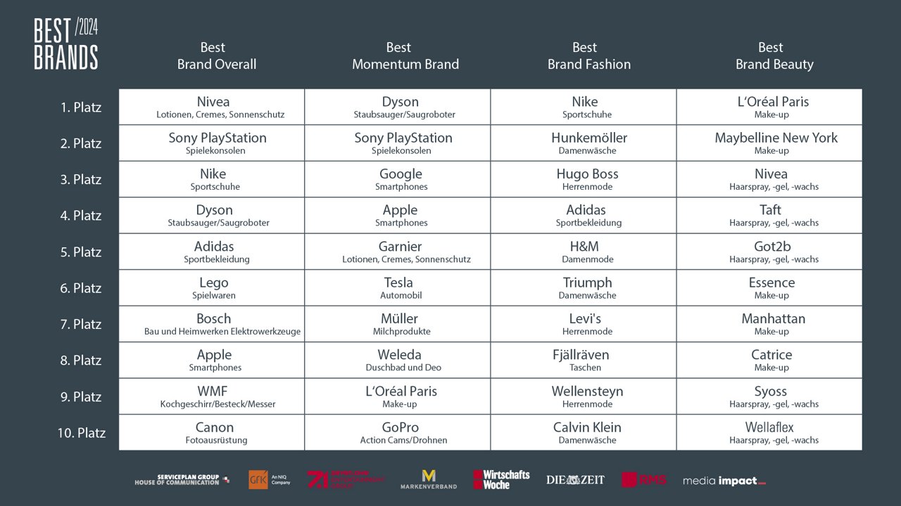 Die Best Brands 2024 