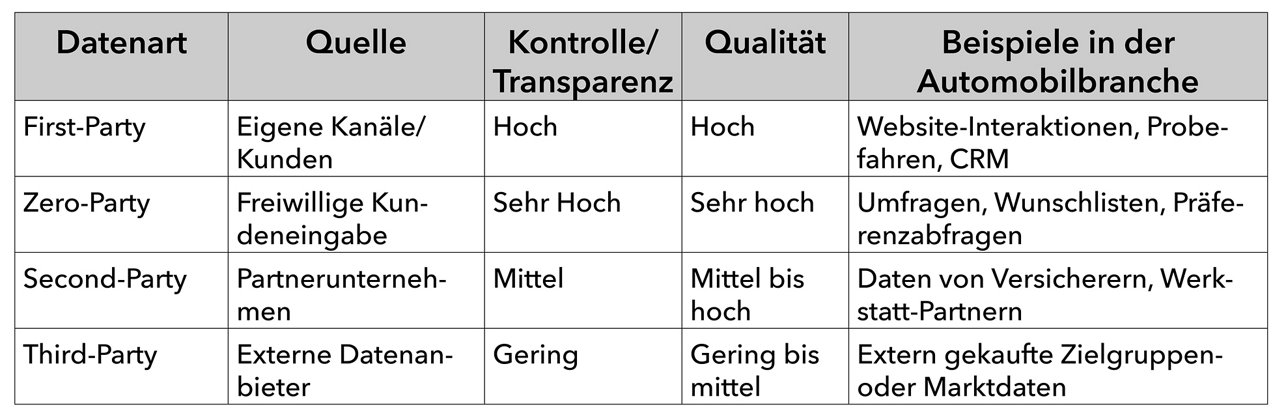 Die Tabelle zeigt vier Arten von Daten im Kontext der Automobilbranche: First-Party, Zero-Party, Second-Party und Third-Party. First-Party-Daten stammen aus eigenen Kanälen und von Kund:innen, bieten eine hohe Kontrolle und Transparenz sowie eine hohe Qualität. Beispiele sind Website-Interaktionen, Probefahrten oder CRM-Daten. Zero-Party-Daten basieren auf freiwilligen Angaben der Kund:innen, mit sehr hoher Kontrolle, Transparenz und Qualität. Beispiele sind Umfragen, Wunschlisten und Präferenzabfragen. Second-Party-Daten kommen von Partnerunternehmen, bieten mittlere Kontrolle und Transparenz und eine mittlere bis hohe Qualität. Genannt werden Daten von Versicherern oder Werkstatt-Partnern. Third-Party-Daten stammen von externen Datenanbietern, mit geringer Kontrolle, Transparenz und Qualität. Hierzu zählen extern gekaufte Zielgruppendaten oder Marktdaten.