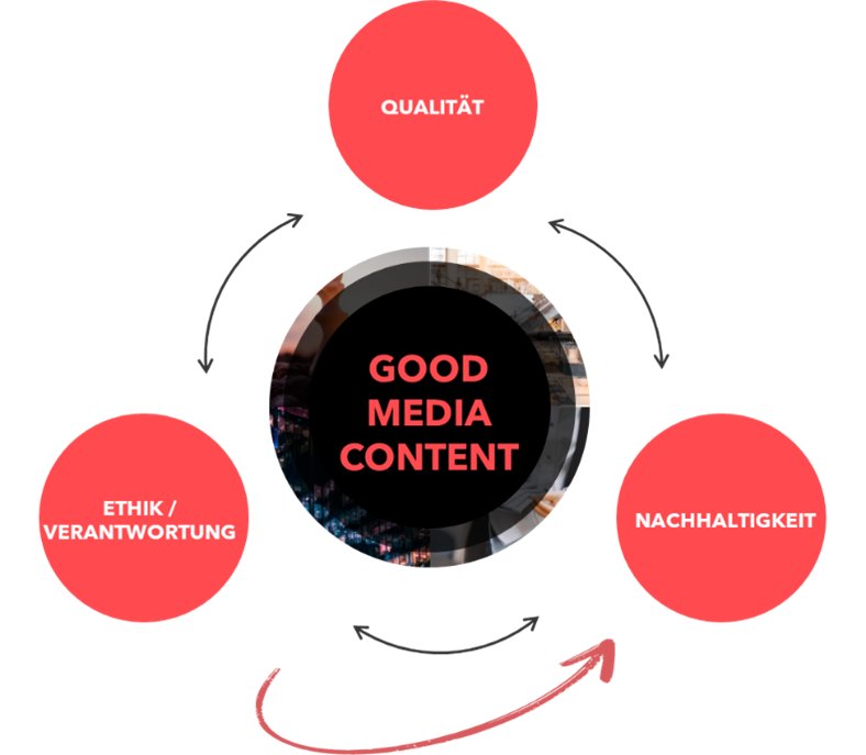 Infographic, that shows good media content related to the main objectives in sustainability