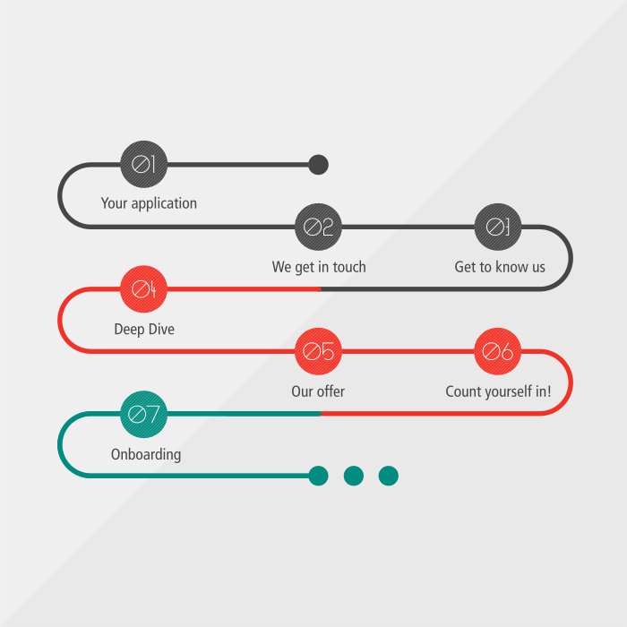 Graphic of an application process at the Serviceplan Group in seven steps. The steps are linear and color-coded: 1. Your application (grey), 2. We will get in touch (grey), 3. Get to know us (grey), 4. Deep Dive (red), 5. Our offer (red), 6. You're there! (red), 7. Onboarding (green). Steps 1 to 3 are connected in a gray path, steps 4 to 6 in a red path, and step 7 in a green path. Each step is represented by a circular dot with a number