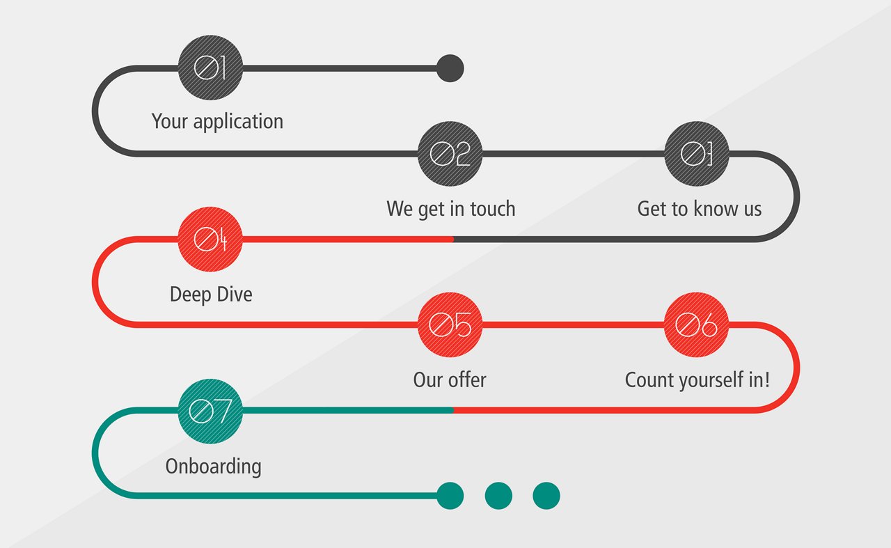 Hiring process