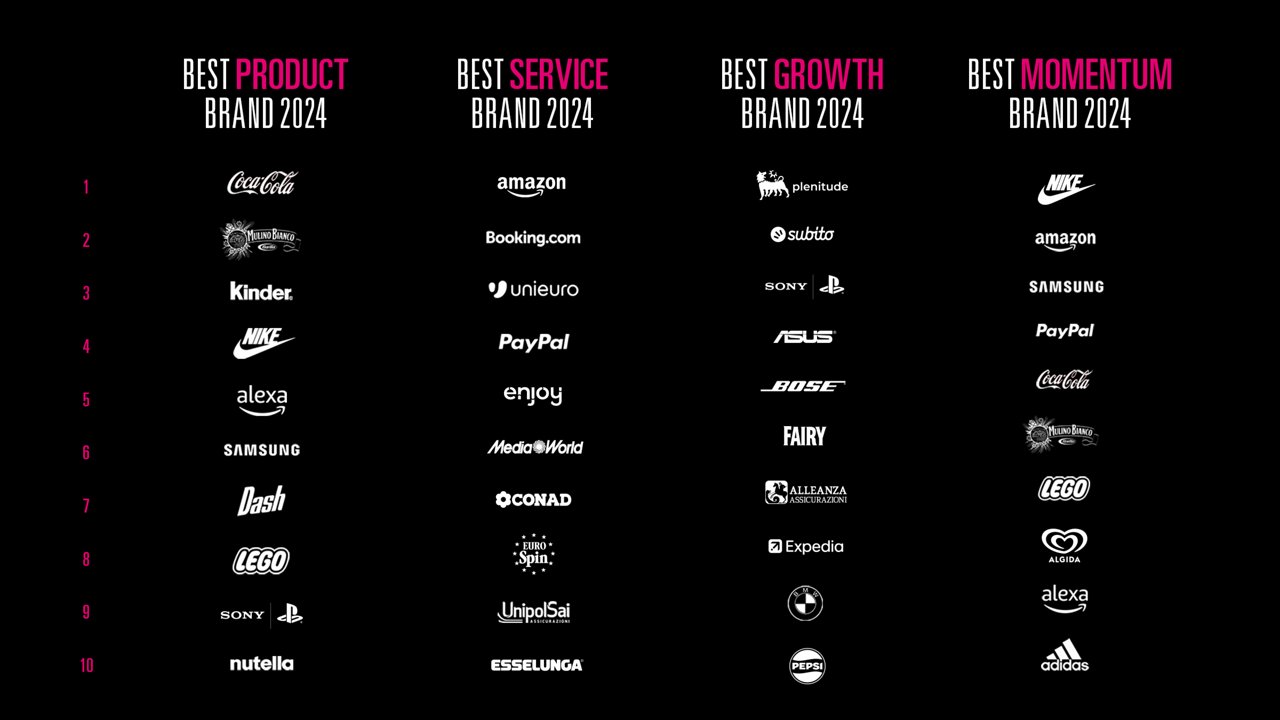 Best Brands 2024