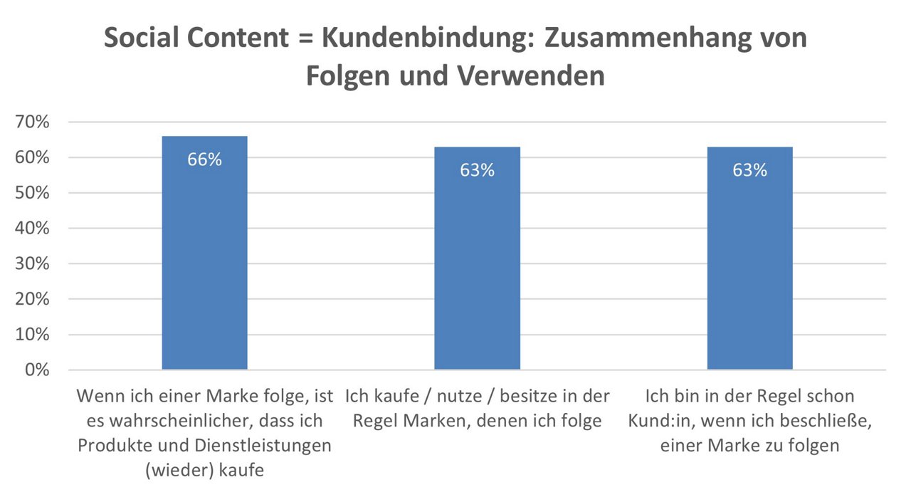 Social-Media-Studie: Facit Digital und Serviceplan Neo 