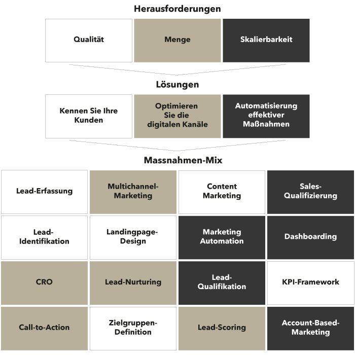 Plan.Net Impact Toolbox für qualifizierte Lead-Generierung mit Strategien für Kundenkenntnis, Kanaloptimierung und Automatisierung.
