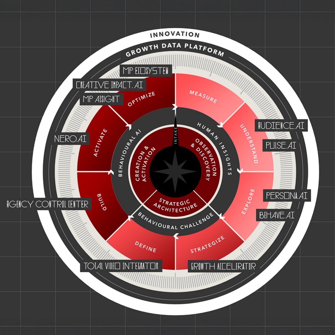 Circular infographic of a growth-planning system with concentric rings and labeled segments for strategy, measurement, activation and optimization