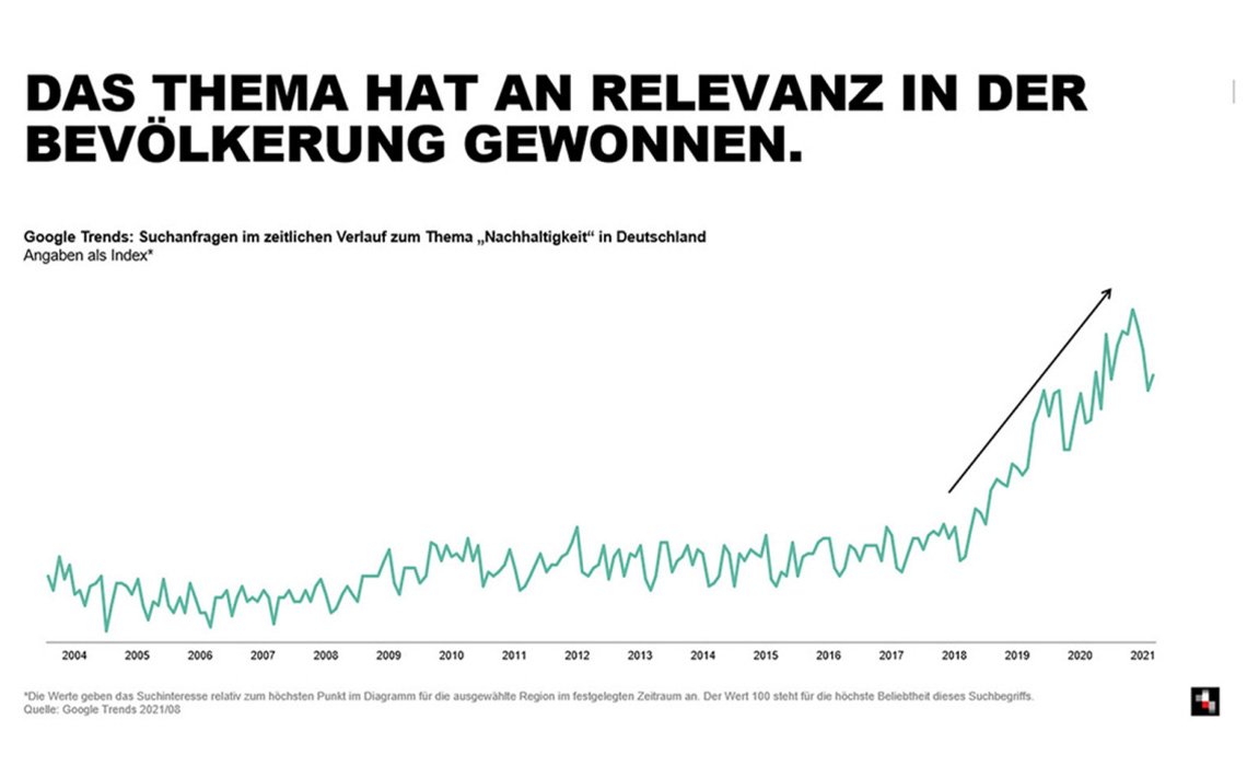 Mediaplus Green Consumer Relevanz