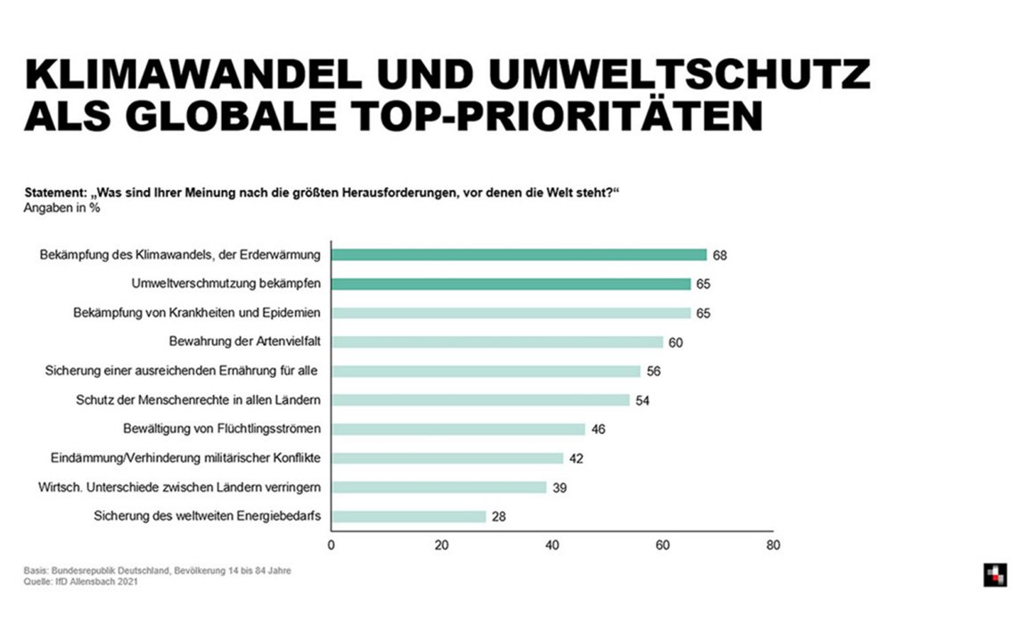 Mediaplus Green Consumer Prioritäten