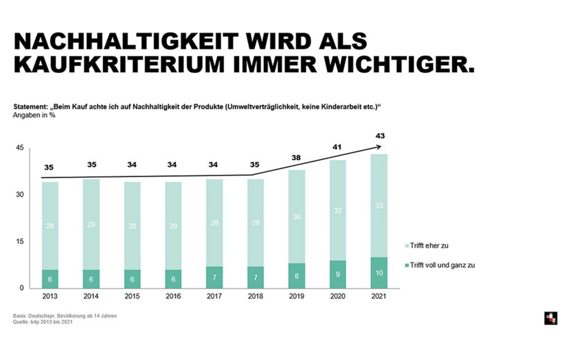 Mediaplus Green Consumer Kaufkriterium