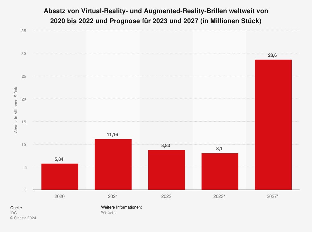 Die Prognose zum Absatz von Virtual Reality Brillen weltweit bis 2027