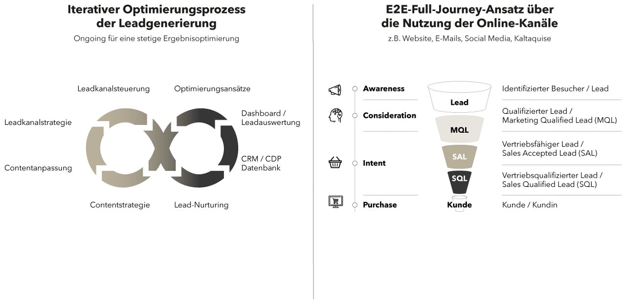 Diagramm des Prozessablaufs in Lead Generation, das die einzelnen Schritte von der Zielgruppenanalyse bis zur Konversionsoptimierung zeigt.
