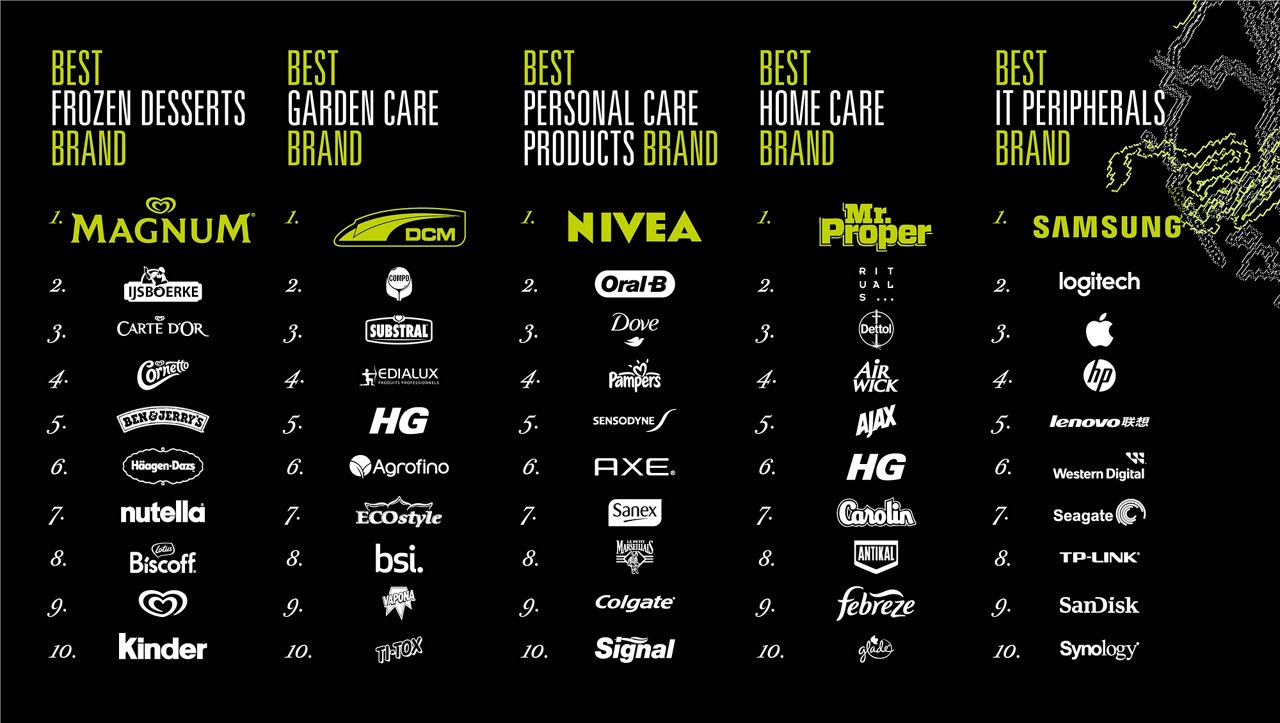 Best Brands Result 2026 02