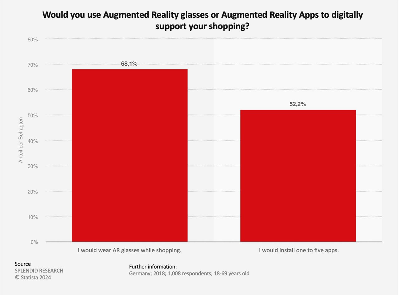 survey on augmented reality during shopping germany 2018
