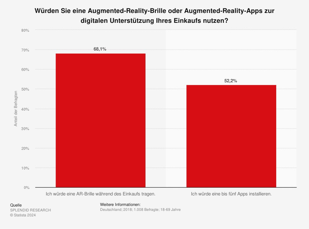 Umfrage zur Nutzung von Augmented Reality während des Einkaufs in Deutschland 2018