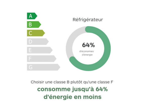 Label énergie réfrigérateur