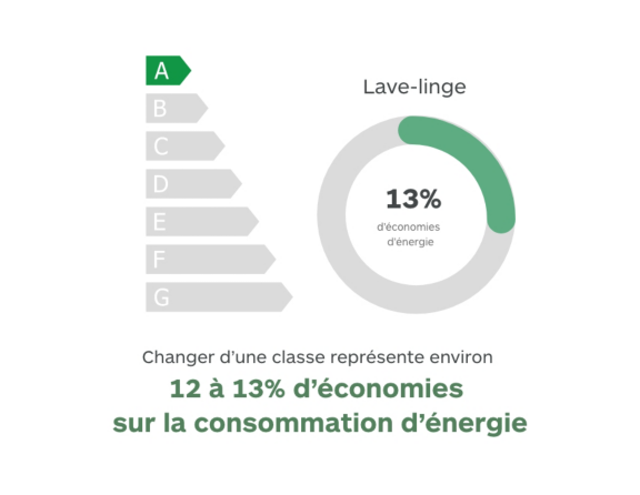 Label énergie lave-linge