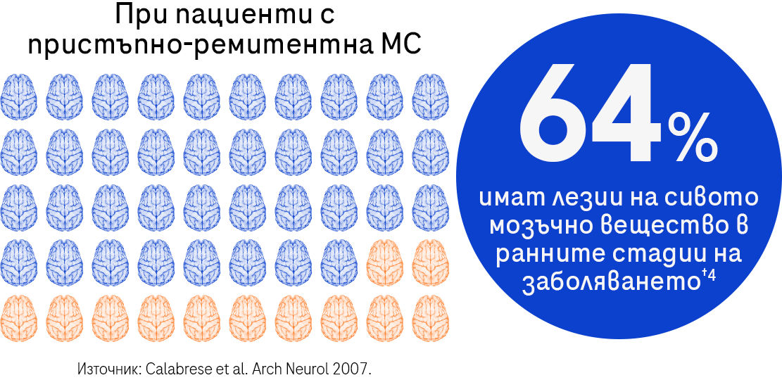 In patients with relapsing-remitting MS 64% had grey matter lesions from the early stages of disease†4