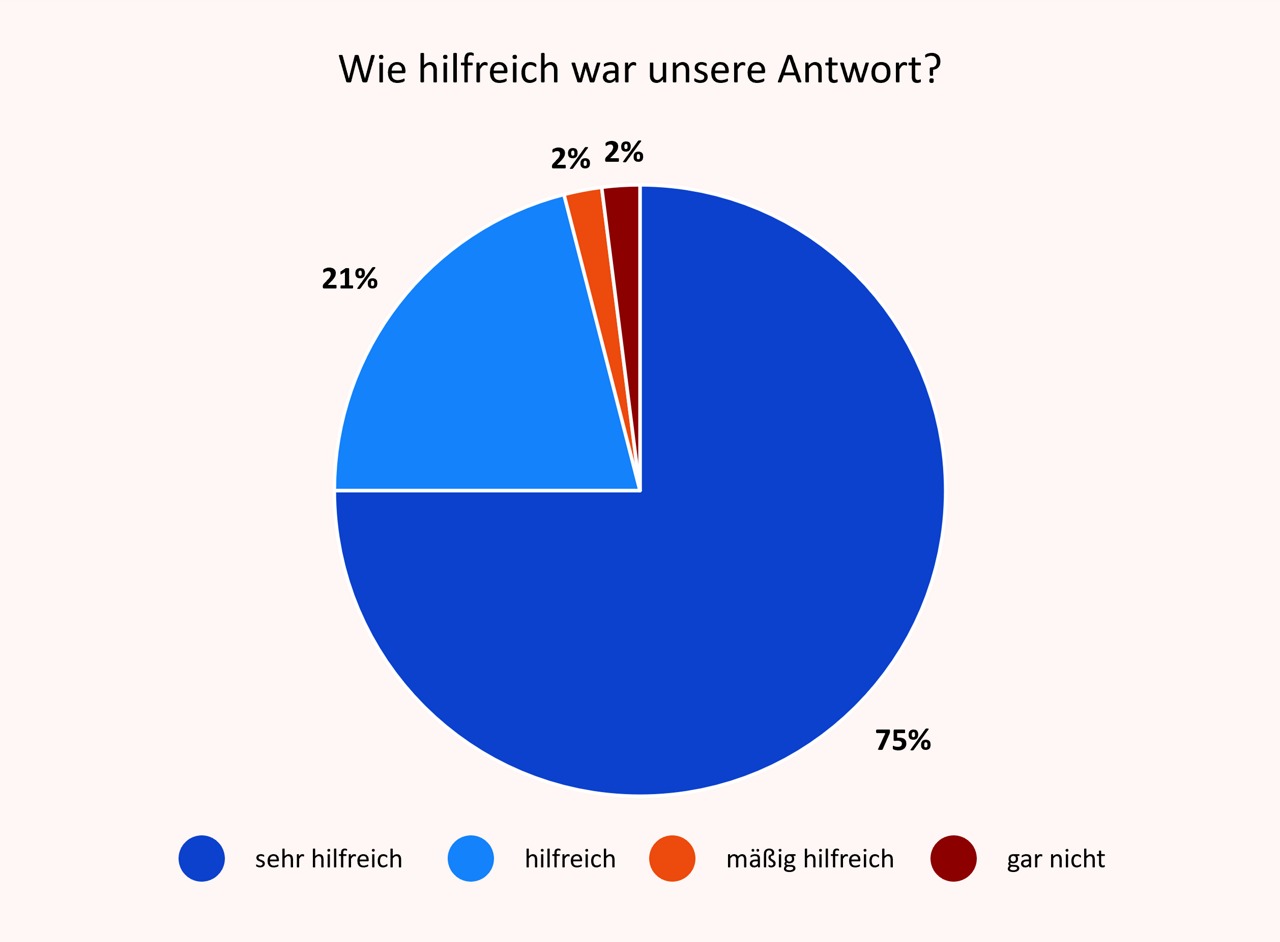 Umfrageergebnisse