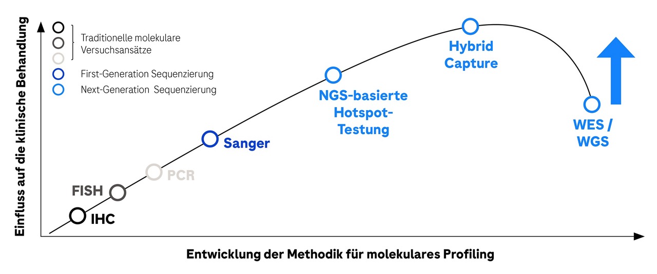 Gezeigt ist eine Grafik, die den Einfluss des molekularen Profilings auf die klinsche Behandlung zeigt. 